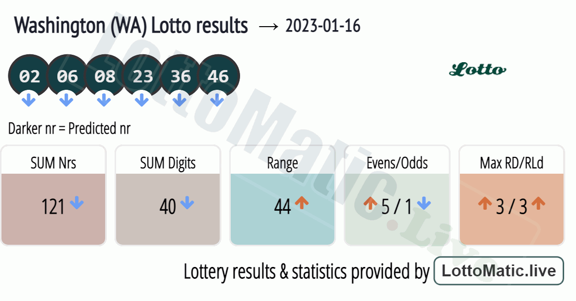 Washington (WA) lottery results drawn on 2023-01-16