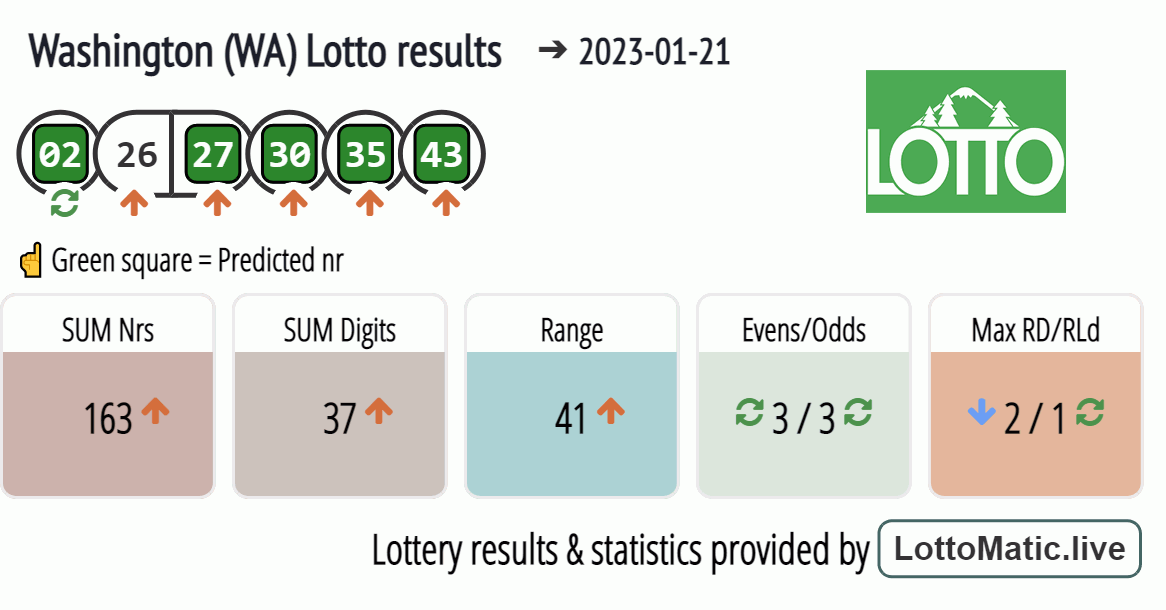 Washington (WA) lottery results drawn on 2023-01-21