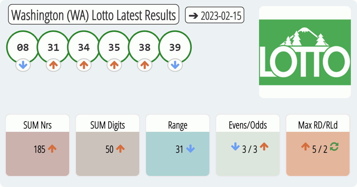 Washington (WA) lottery results drawn on 2023-02-15