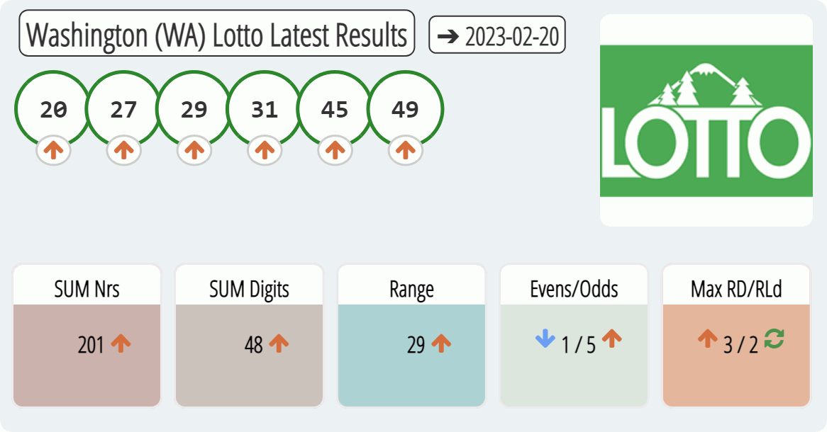 Washington (WA) lottery results drawn on 2023-02-20