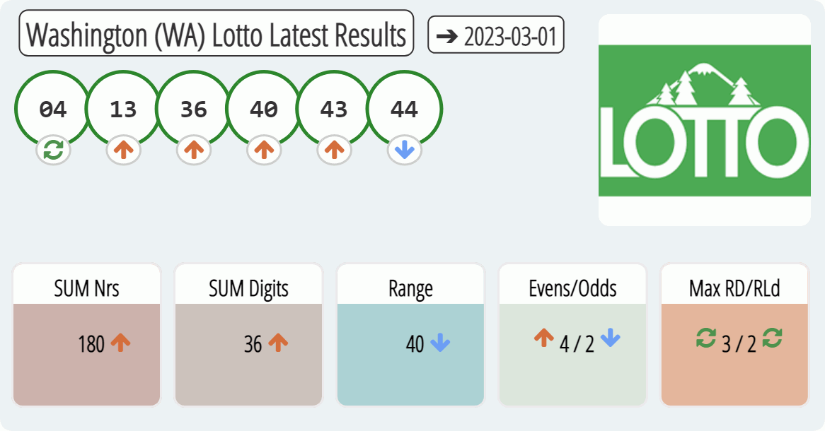 Washington (WA) lottery results drawn on 2023-03-01