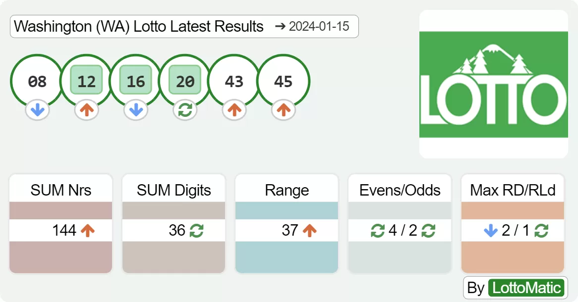 Washington (WA) lottery results drawn on 2024-01-15