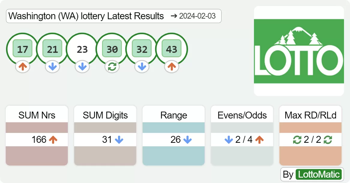 Washington (WA) lottery results drawn on 2024-02-03