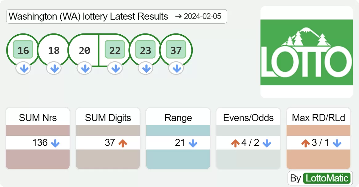 Washington (WA) lottery results drawn on 2024-02-05