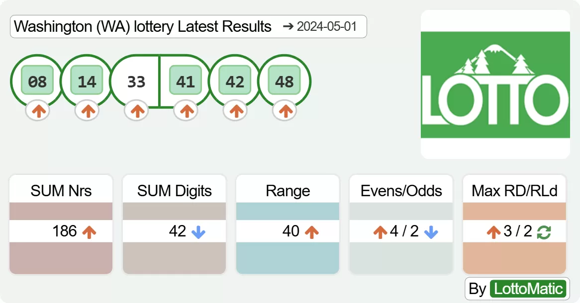 Washington (WA) lottery results drawn on 2024-05-01