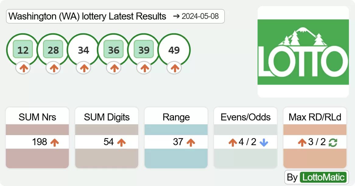 Washington (WA) lottery results drawn on 2024-05-08