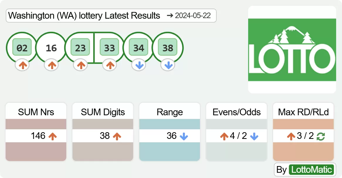 Washington (WA) lottery results drawn on 2024-05-22