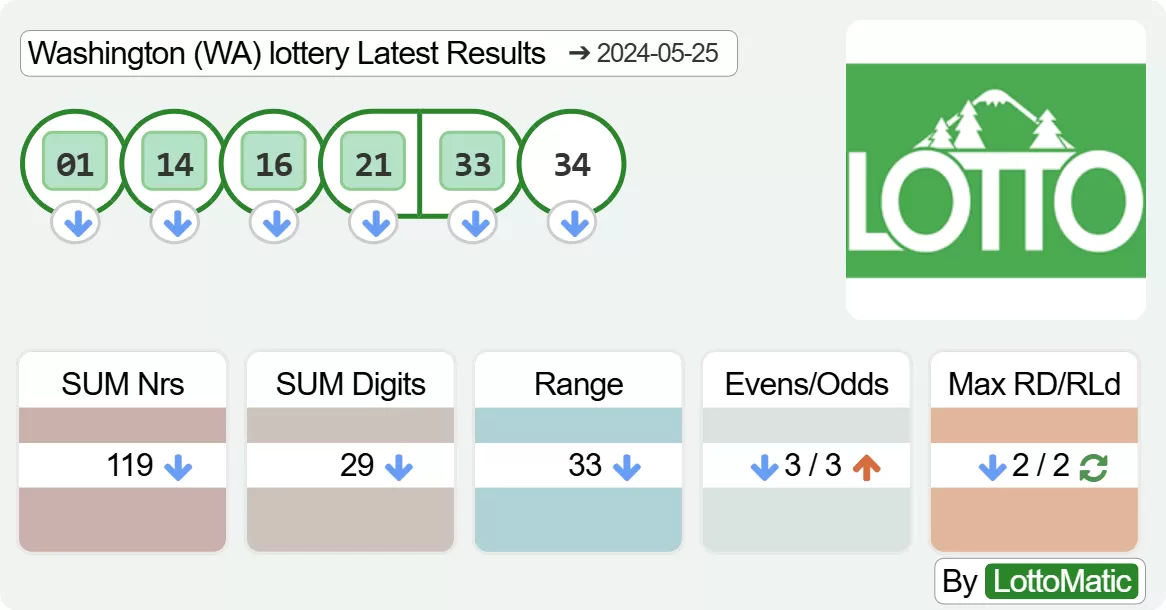 Washington (WA) lottery results drawn on 2024-05-25