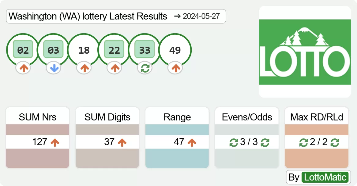 Washington (WA) lottery results drawn on 2024-05-27