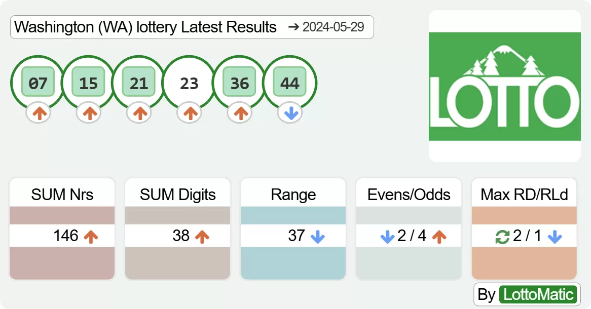 Washington (WA) lottery results drawn on 2024-05-29