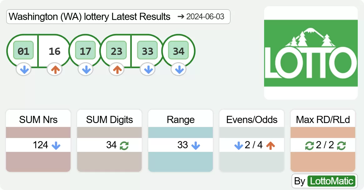 Washington (WA) lottery results drawn on 2024-06-03