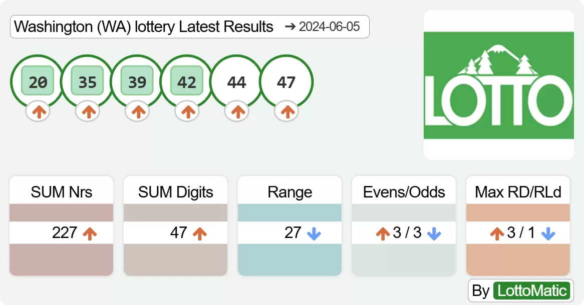 Washington (WA) lottery results drawn on 2024-06-05